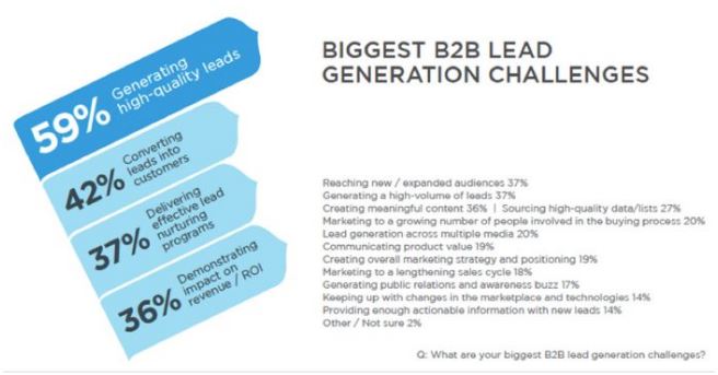 what b2b lead generation tactics are considered most effective?
